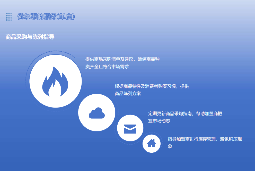 商品采购与陈列指导